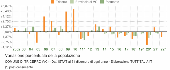 Variazione percentuale della popolazione Comune di Tricerro (VC)