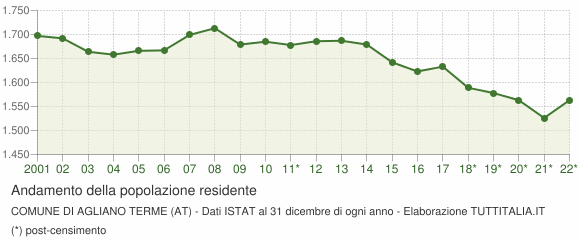 Andamento popolazione Comune di Agliano Terme (AT)