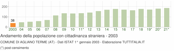 Grafico andamento popolazione stranieri Comune di Agliano Terme (AT)