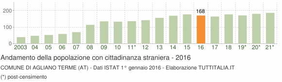 Grafico andamento popolazione stranieri Comune di Agliano Terme (AT)