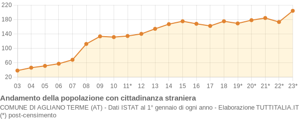 Andamento popolazione stranieri Comune di Agliano Terme (AT)