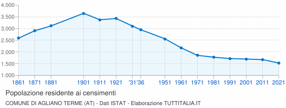 Grafico andamento storico popolazione Comune di Agliano Terme (AT)