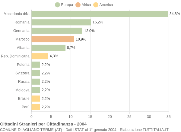 Grafico cittadinanza stranieri - Agliano Terme 2004