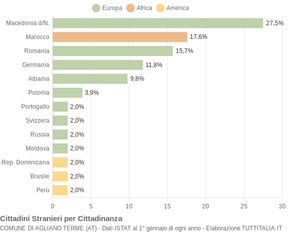 Grafico cittadinanza stranieri - Agliano Terme 2005