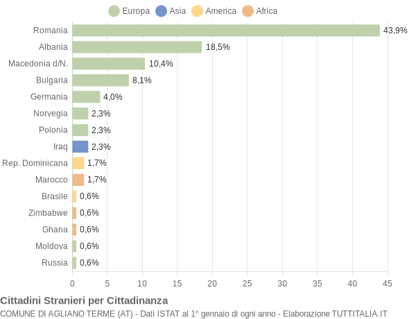 Grafico cittadinanza stranieri - Agliano Terme 2022