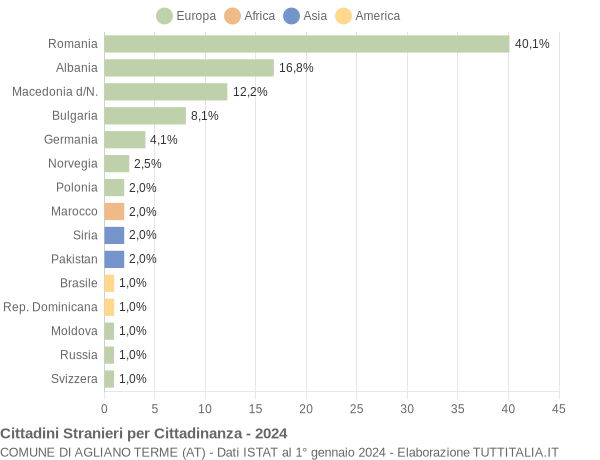 Grafico cittadinanza stranieri - Agliano Terme 2024