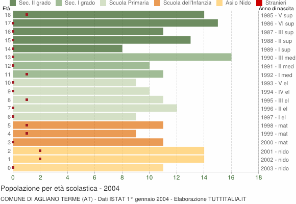 Grafico Popolazione in età scolastica - Agliano Terme 2004