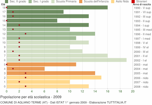 Grafico Popolazione in età scolastica - Agliano Terme 2009