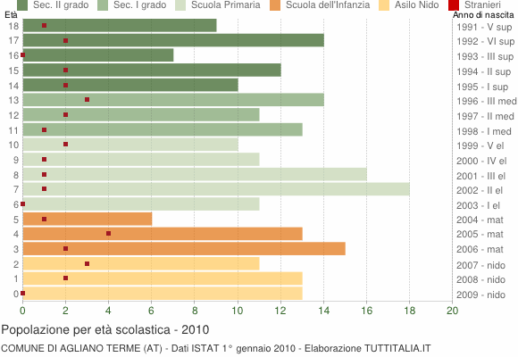 Grafico Popolazione in età scolastica - Agliano Terme 2010