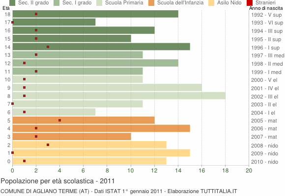Grafico Popolazione in età scolastica - Agliano Terme 2011