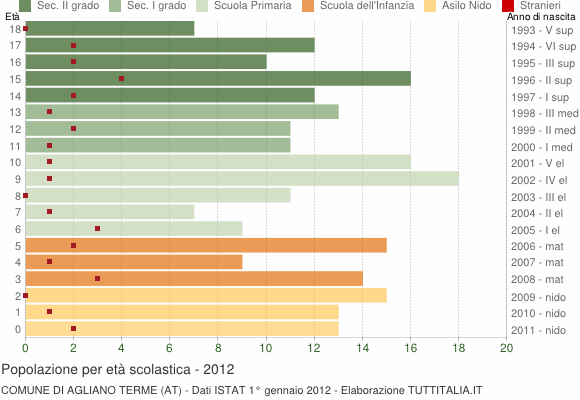 Grafico Popolazione in età scolastica - Agliano Terme 2012