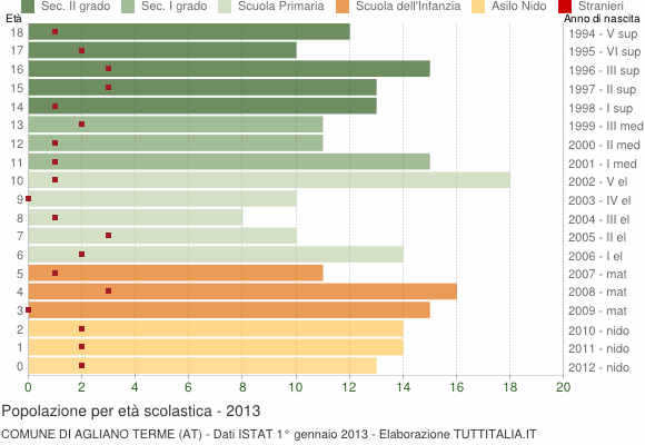 Grafico Popolazione in età scolastica - Agliano Terme 2013