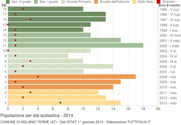 Grafico Popolazione in età scolastica - Agliano Terme 2014