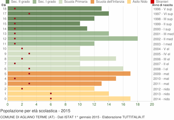 Grafico Popolazione in età scolastica - Agliano Terme 2015