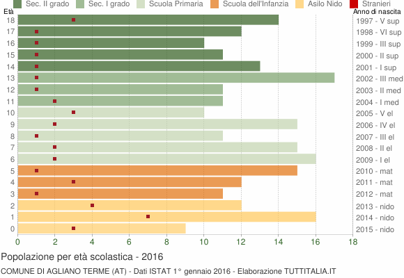 Grafico Popolazione in età scolastica - Agliano Terme 2016