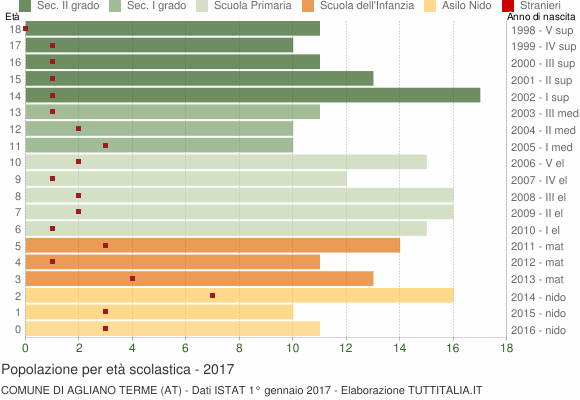 Grafico Popolazione in età scolastica - Agliano Terme 2017