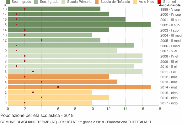 Grafico Popolazione in età scolastica - Agliano Terme 2018