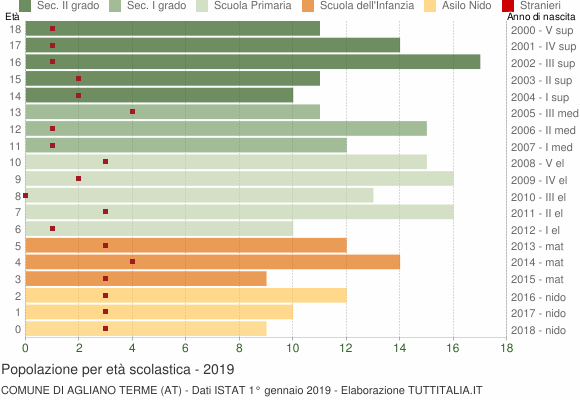 Grafico Popolazione in età scolastica - Agliano Terme 2019