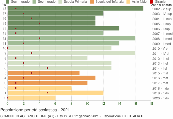 Grafico Popolazione in età scolastica - Agliano Terme 2021