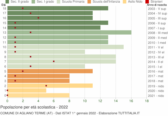 Grafico Popolazione in età scolastica - Agliano Terme 2022