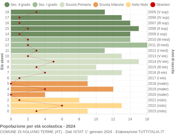 Grafico Popolazione in età scolastica - Agliano Terme 2024