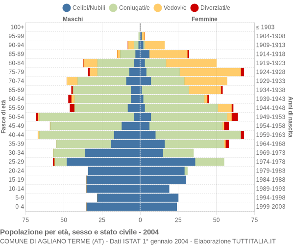 Grafico Popolazione per età, sesso e stato civile Comune di Agliano Terme (AT)