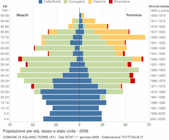 Grafico Popolazione per età, sesso e stato civile Comune di Agliano Terme (AT)
