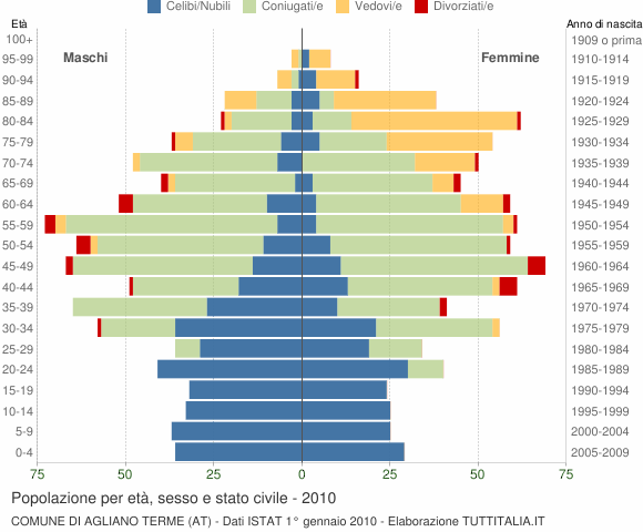 Grafico Popolazione per età, sesso e stato civile Comune di Agliano Terme (AT)