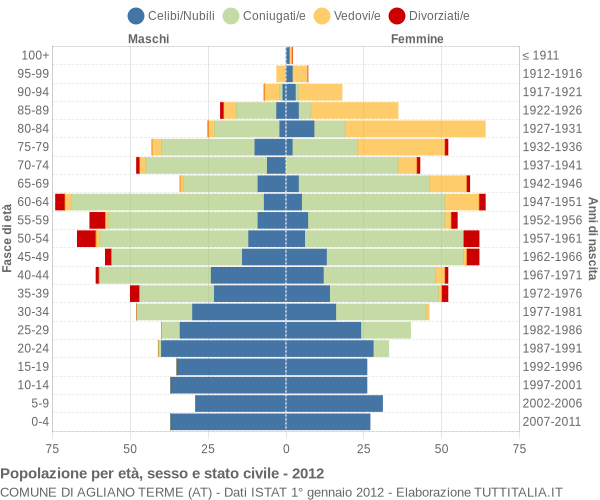 Grafico Popolazione per età, sesso e stato civile Comune di Agliano Terme (AT)