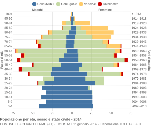 Grafico Popolazione per età, sesso e stato civile Comune di Agliano Terme (AT)