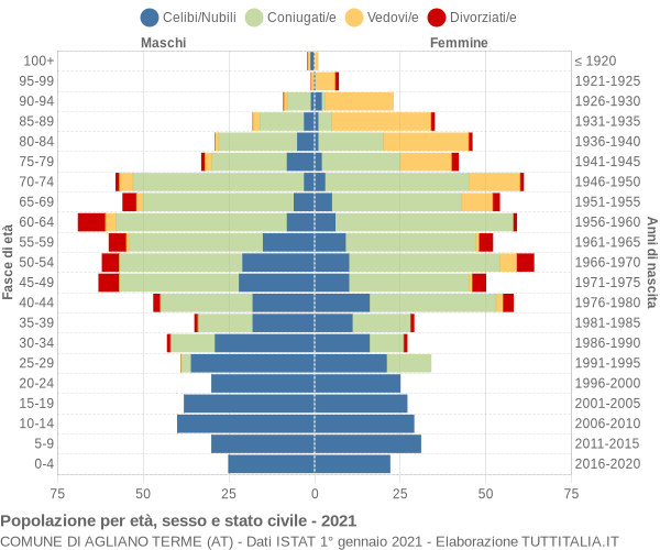 Grafico Popolazione per età, sesso e stato civile Comune di Agliano Terme (AT)
