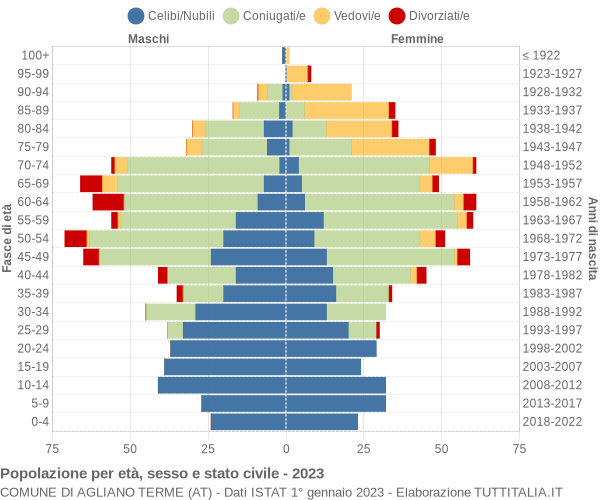 Grafico Popolazione per età, sesso e stato civile Comune di Agliano Terme (AT)