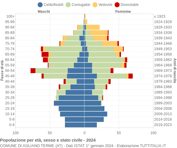 Grafico Popolazione per età, sesso e stato civile Comune di Agliano Terme (AT)