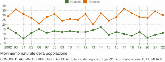 Grafico movimento naturale della popolazione Comune di Agliano Terme (AT)
