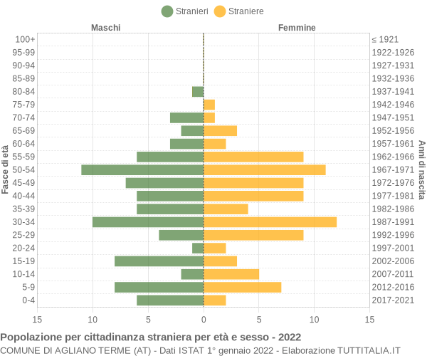 Grafico cittadini stranieri - Agliano Terme 2022