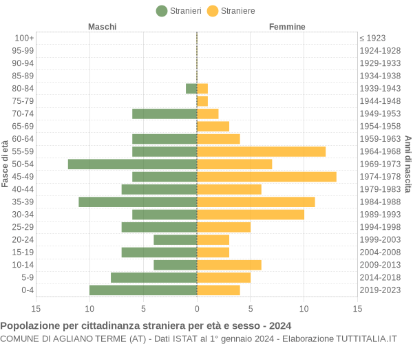 Grafico cittadini stranieri - Agliano Terme 2024