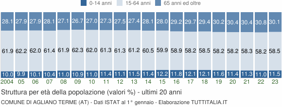 Grafico struttura della popolazione Comune di Agliano Terme (AT)