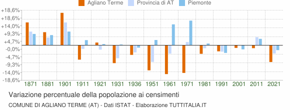 Grafico variazione percentuale della popolazione Comune di Agliano Terme (AT)