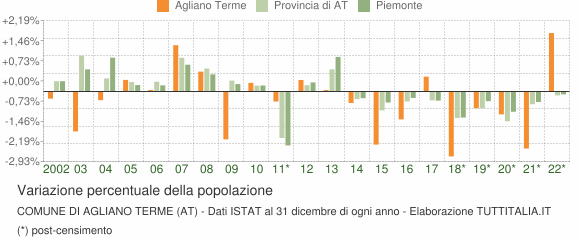 Variazione percentuale della popolazione Comune di Agliano Terme (AT)