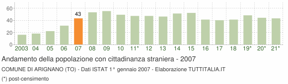 Grafico andamento popolazione stranieri Comune di Arignano (TO)