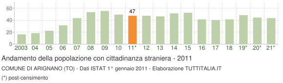 Grafico andamento popolazione stranieri Comune di Arignano (TO)