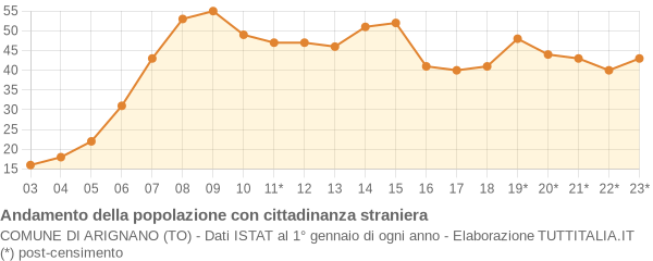 Andamento popolazione stranieri Comune di Arignano (TO)