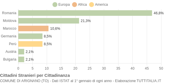 Grafico cittadinanza stranieri - Arignano 2012