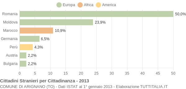 Grafico cittadinanza stranieri - Arignano 2013