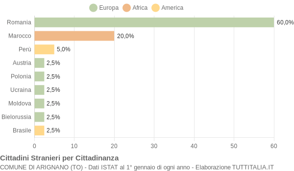 Grafico cittadinanza stranieri - Arignano 2022