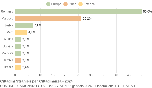 Grafico cittadinanza stranieri - Arignano 2024