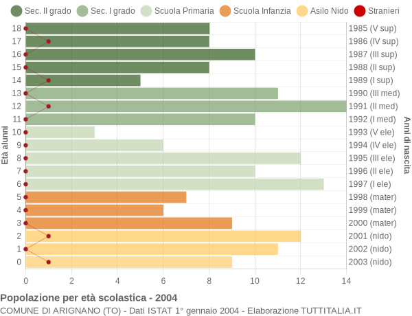 Grafico Popolazione in età scolastica - Arignano 2004