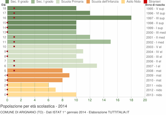 Grafico Popolazione in età scolastica - Arignano 2014