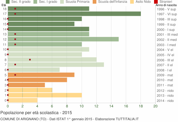 Grafico Popolazione in età scolastica - Arignano 2015