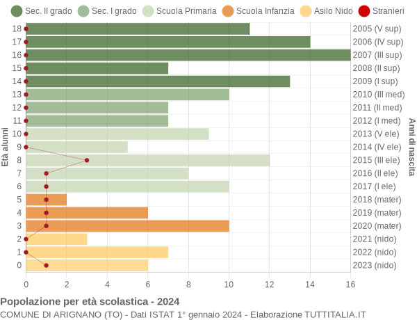 Grafico Popolazione in età scolastica - Arignano 2024